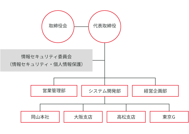 組織図