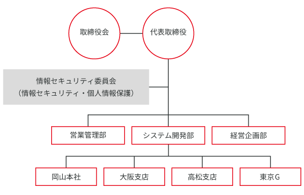 組織図